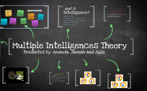 Multiple Intelligences Theory by julia m on Prezi