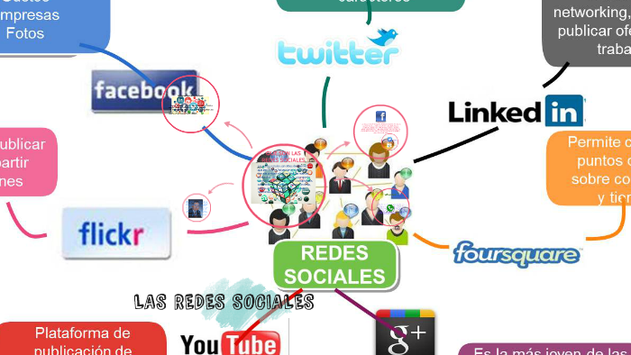 LAS REDES SOCIALES by Daniela Kxtillo on Prezi