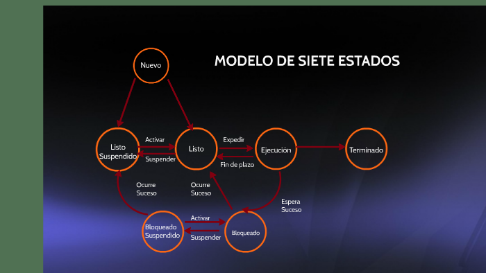 Modelo De Siete Estados By Kevin David Rodriguez Buenhombre On Prezi 2126