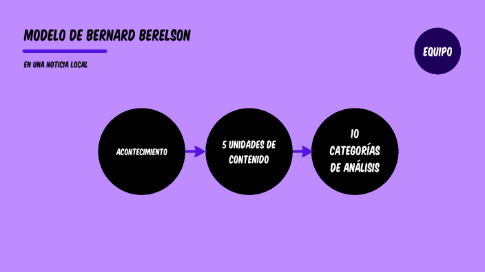 Modelo De B. Berelson - Noticia Local By Mariana Martínez On Prezi