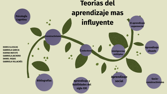 Teorías De Aprendizaje Mas Influyentes By Gaby Villacres On Prezi