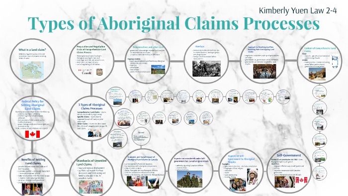 Types Of Aboriginal Claims Processes By Kimberly Yuen