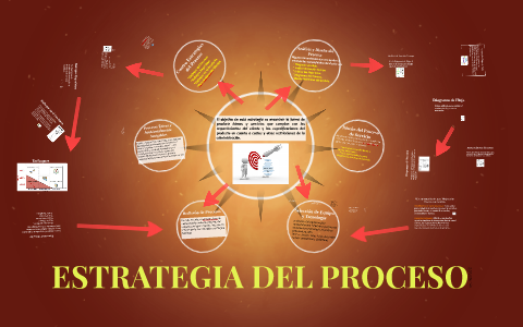 ESTRATEGIA DEL PROCESO By Karla Sandoval On Prezi