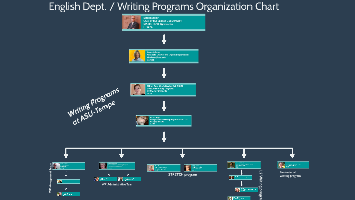Writing Programs Org Chart by ASU Writing Programs on Prezi