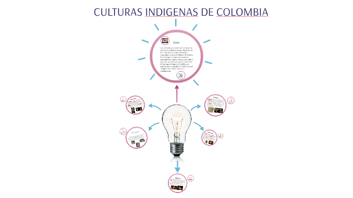 CULTURAS INDIGENAS DE COLOMBIA by David Gómez on Prezi