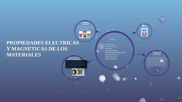 PROPIEDADES ELECTRICAS Y MAGNETICAS DE LOS MATERIALES by monserrat ...