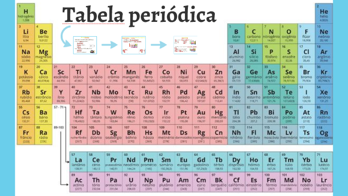 Tabela periódica by Mariana Novakoski on Prezi