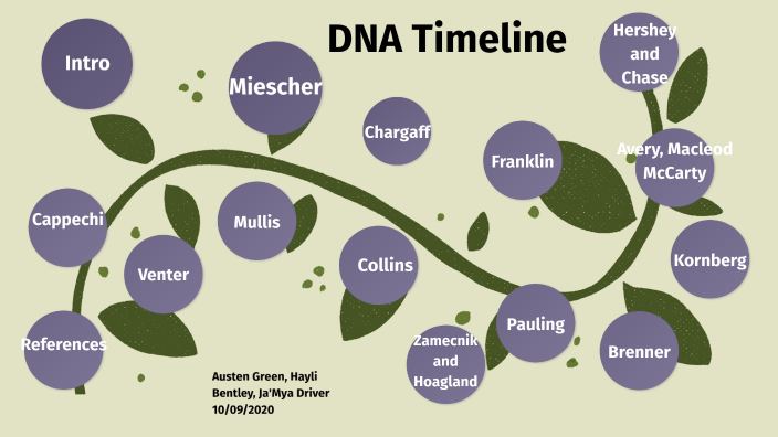 DNA History by Aus Green on Prezi