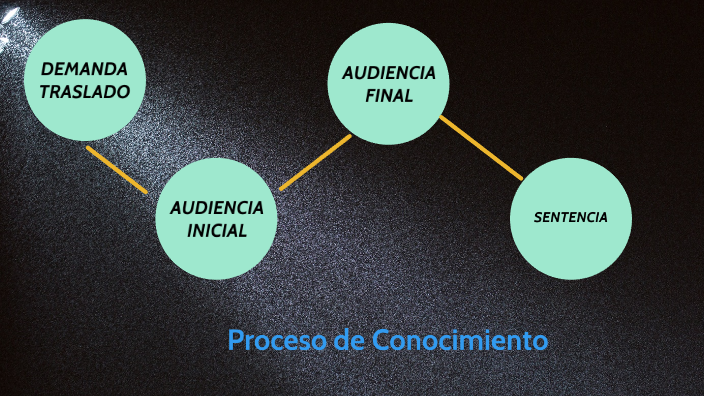 Proceso de Conocimiento by Mauricio Colotto on Prezi Next