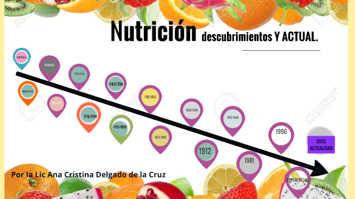 Historia De La Nutricion By Cristy Delgado On Prezi 4433