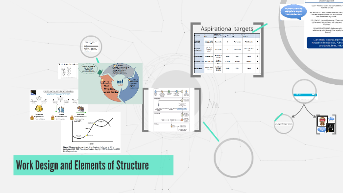 Work Design and Elements of Structure by Org Behaviour on Prezi