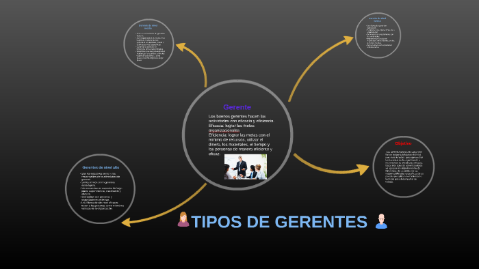 TIPOS DE GERENTES by Martín vergara on Prezi