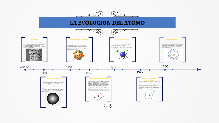 LA EVOLUCIÓN DEL ATOMO by miller fajardo