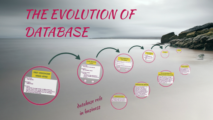 THE EVOLUTION OF DATABASE by SYAKIR THAQIF on Prezi