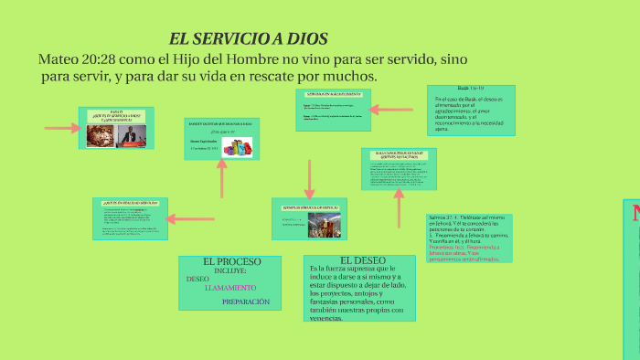 EL SERVICIO A DIOS by on Prezi