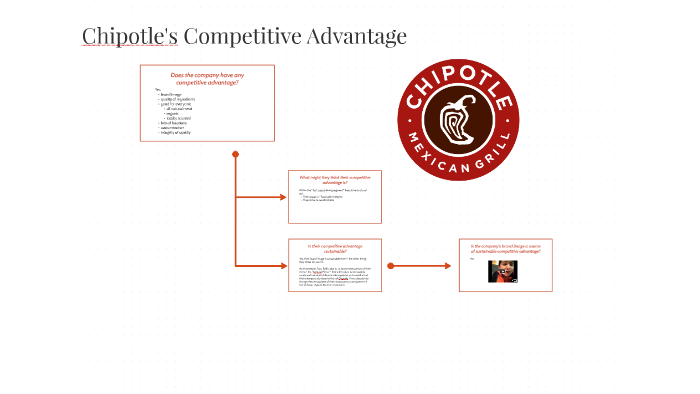 Competitive Advantage by Princess Rae on Prezi