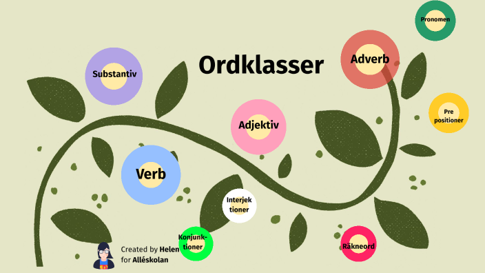 Ordklasser by Helen Salomonsson on Prezi