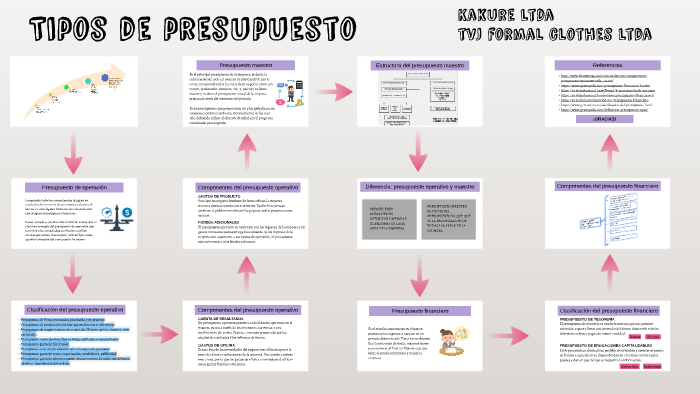 Tipos De Presupuesto By Leidy Caballero On Prezi