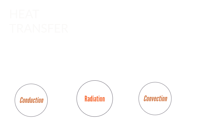 3 Types of Heat Transfer by RYANN BARLOW on Prezi