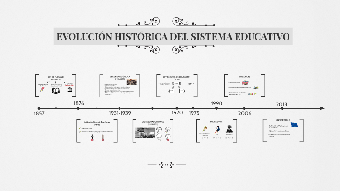 EVOLUCIÓN HITÓRICA DEL SISTEMA EDUCATIVO by Manuel Molina