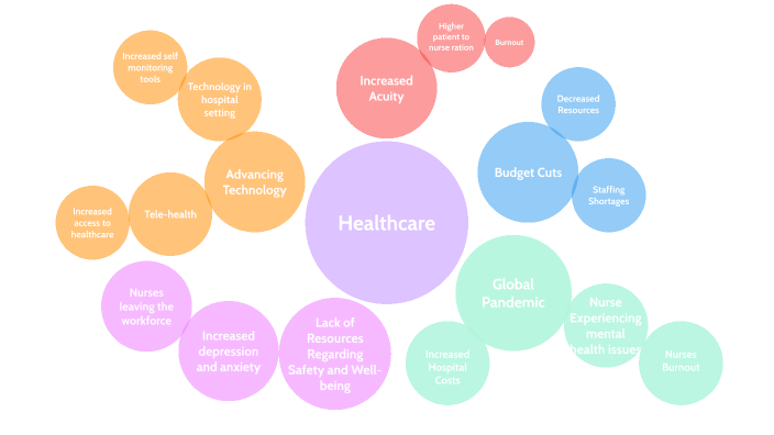 Mind Map by on Prezi