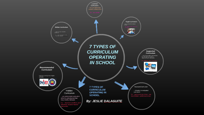 7 types of curriculum (w/examples) by jeslie dalaguite