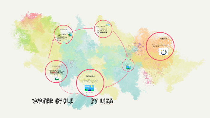 water cycle by Catherine Harris
