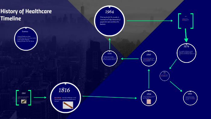 History Of Healthcare Timeline By Simon Howe On Prezi