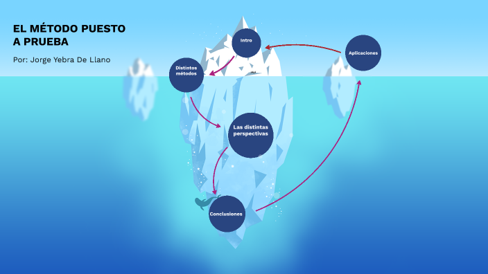 El método científico by JORGE YEBRA on Prezi