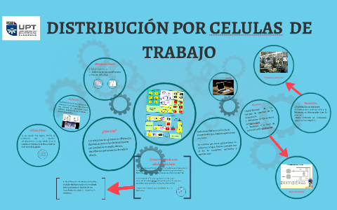 DISTRIBUCION POR CELULAS DE TRABAJO by on Prezi
