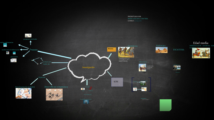 MAPA MENTAL by zaida luna on Prezi