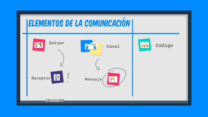 Elementos de la Comunicación by Yarixa Karumy Ramos Timoteo on Prezi