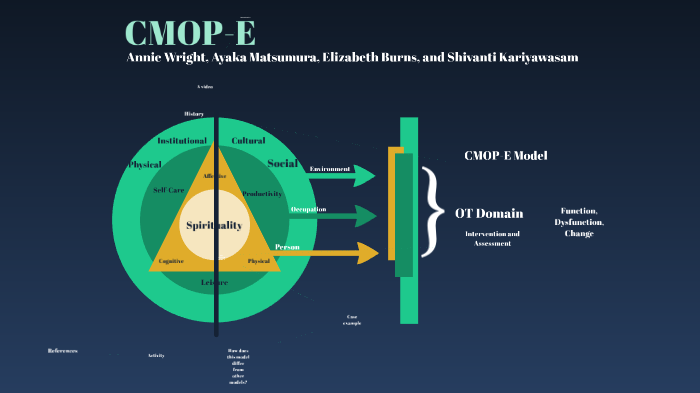 CMOP- E (Canadian Model of Occupational Performan