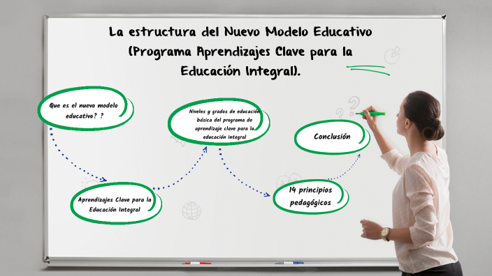 La estructura del Nuevo Modelo Educativo (Programa Aprendizajes Clave para  la Educación Integral). Arturo Mtz by Arturo Martinez