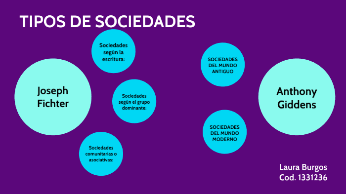 Tipos De Sociedades By Laura Burgos On Prezi