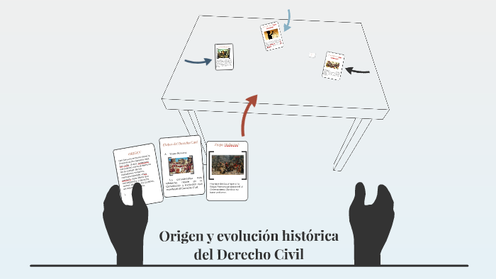 Origen Y Evolución Histórica Del Derecho Civil By Brayan Ramos On Prezi