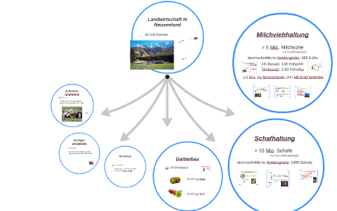 Landwirtschaft in Neuseeland by Heike Varnholt on Prezi