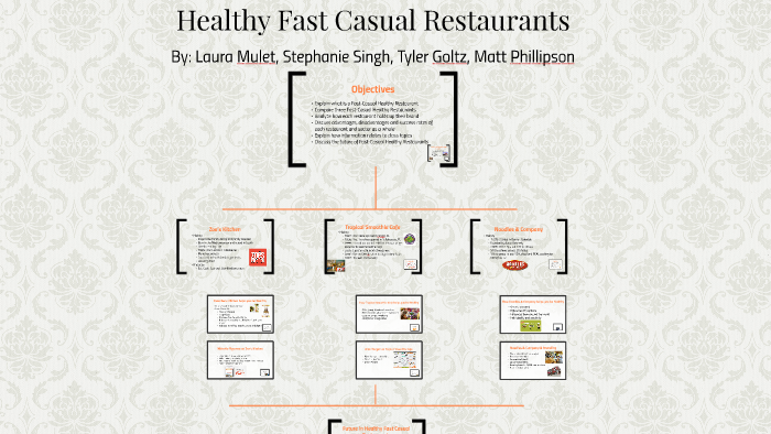 healthy-fast-casual-restaurants-by-laura-mulet-on-prezi