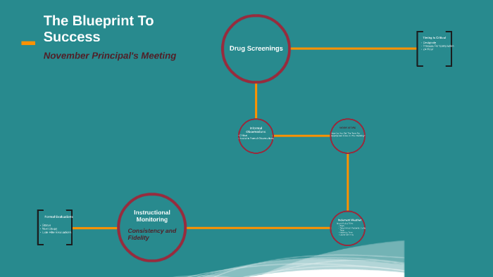 The Roadmap To Success by Leigh Smith on Prezi
