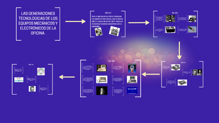 Las Generaciones Tecnológicas De Los Equipos Mecánicos Y Ele By Diana