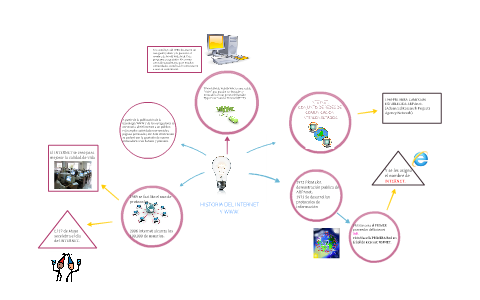 La historia del Internet y www by Diana Itzel Gonzalez Vazquez on Prezi