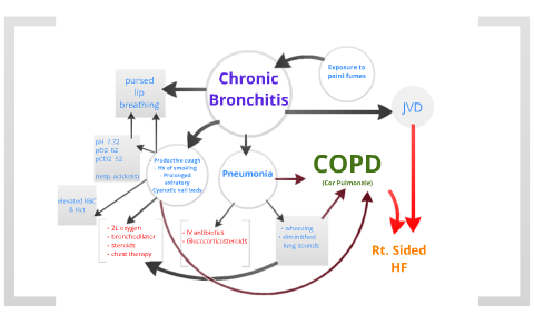 case study of bronchitis