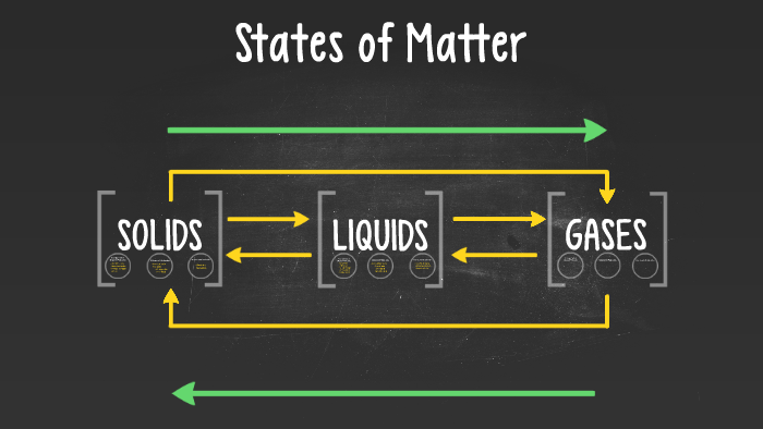 States of Matter by Allison Radtke on Prezi