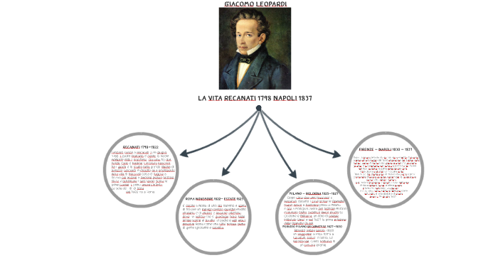 Lo Zibaldone Di Leopardi Riassunto