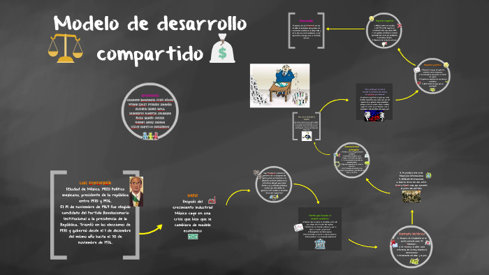 Modelo de desarrollo compartido Historia by Armando Petit on Prezi