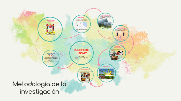 Metodología de la investigación by MARIO CESAR ZAPATA ROQUE on Prezi
