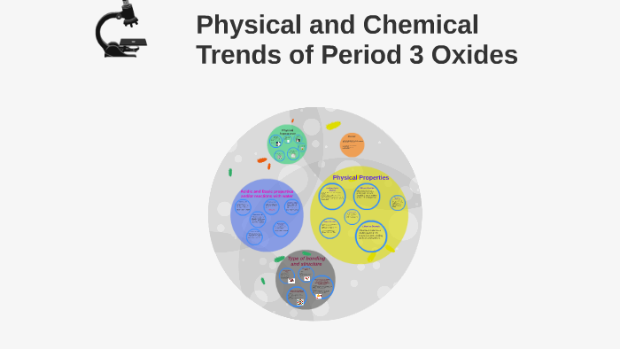 period 3 oxides experiment