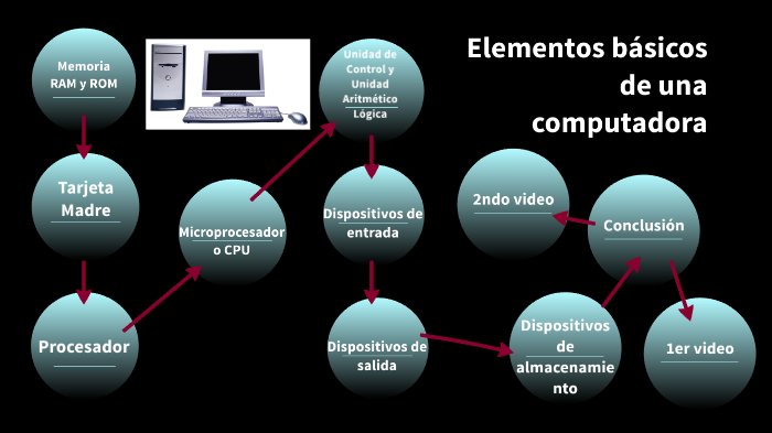 Elementos Básicos De Una Computadora By Francisco Pérez López On Prezi