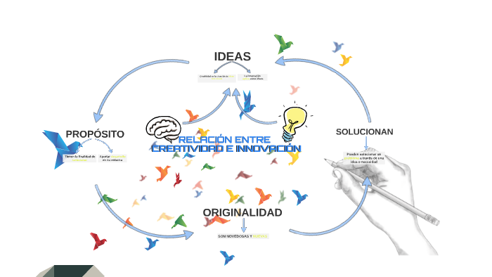 Relacion Entre Creatividad E Innovacion By Maria Moreno On Prezi 4655