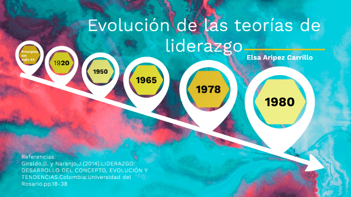 Etapas en la evolución de las teorías del liderazgo y sus conceptos by ...